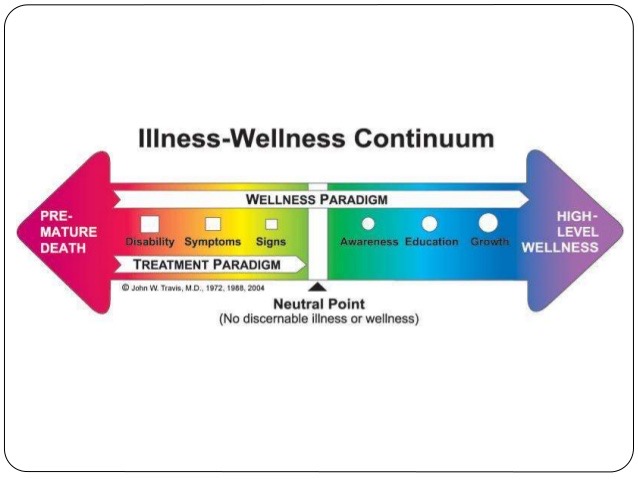 A diagram of the continuum for illness-wellness.